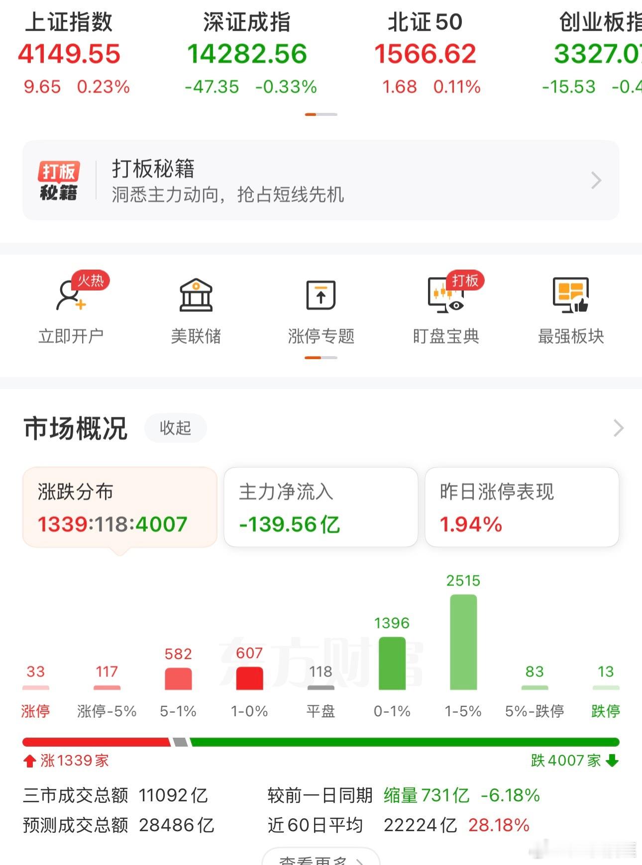4000+下跌了，当下A股除了黄金，石油，银行，保险，半导体，其余大部分，都跌！