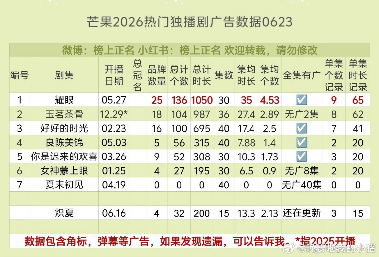 2026芒果独播剧广告数据，关晓彤李昀锐耀眼独揽7项冠军纪录，也是唯一1部总时长