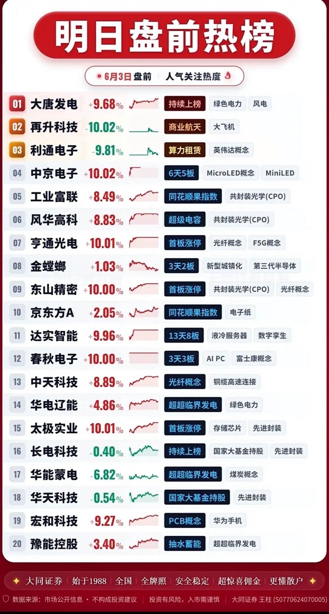 盘前20只热门股出炉，两大主线冰火两重天，散户务必看清分歧！从6月3日盘前人气榜