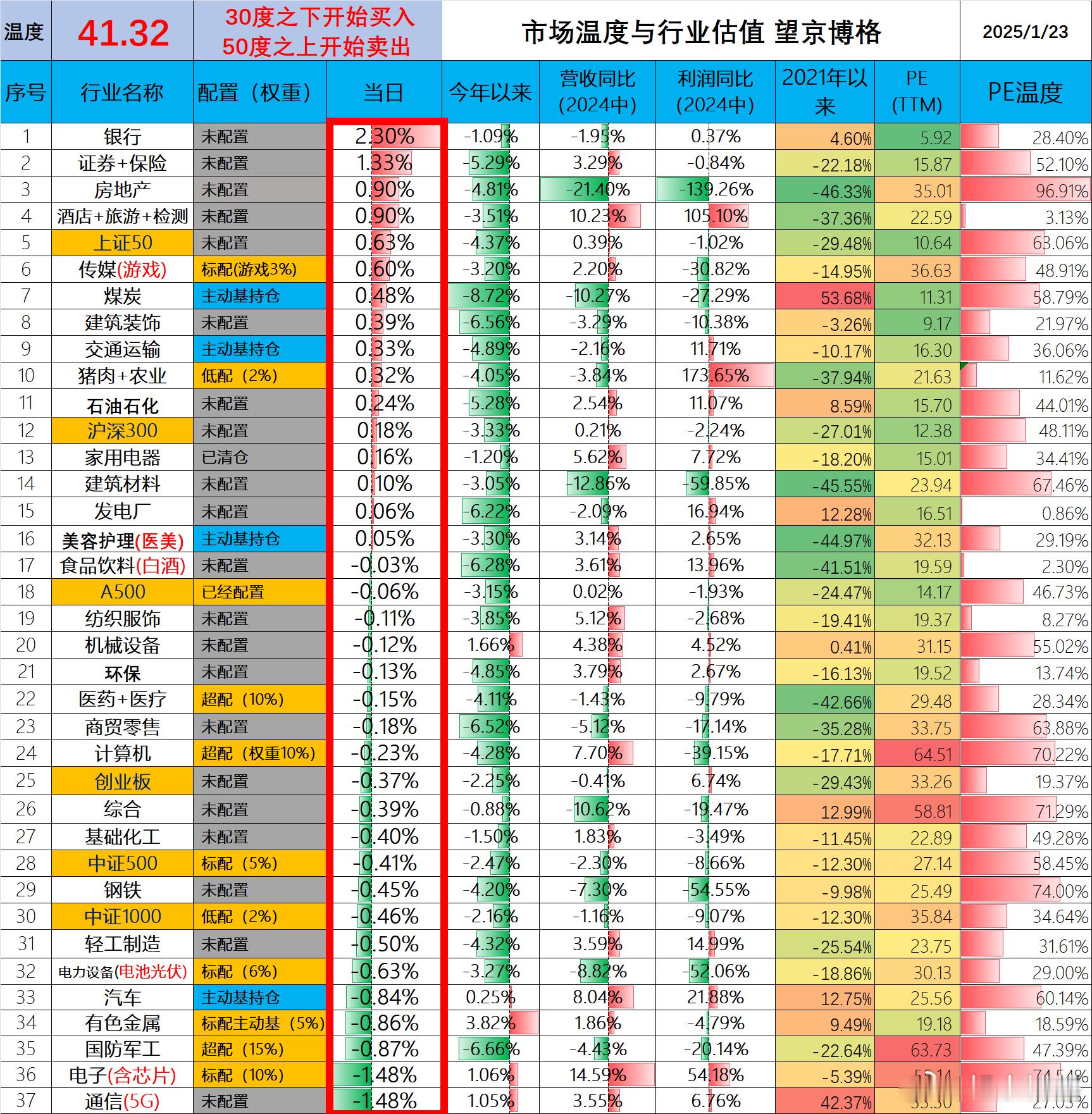 今天市场温度41.32没想到银行能涨了2.30%厉害了，可惜我没有！统计数据不易