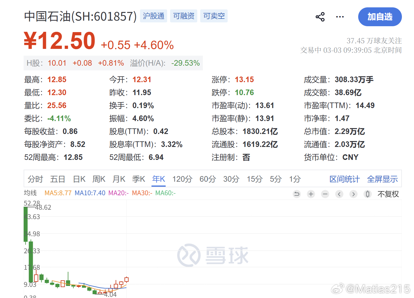 如果你在2020年底，以4.15元买入中石油，那么，2026年3月3日，中石油股