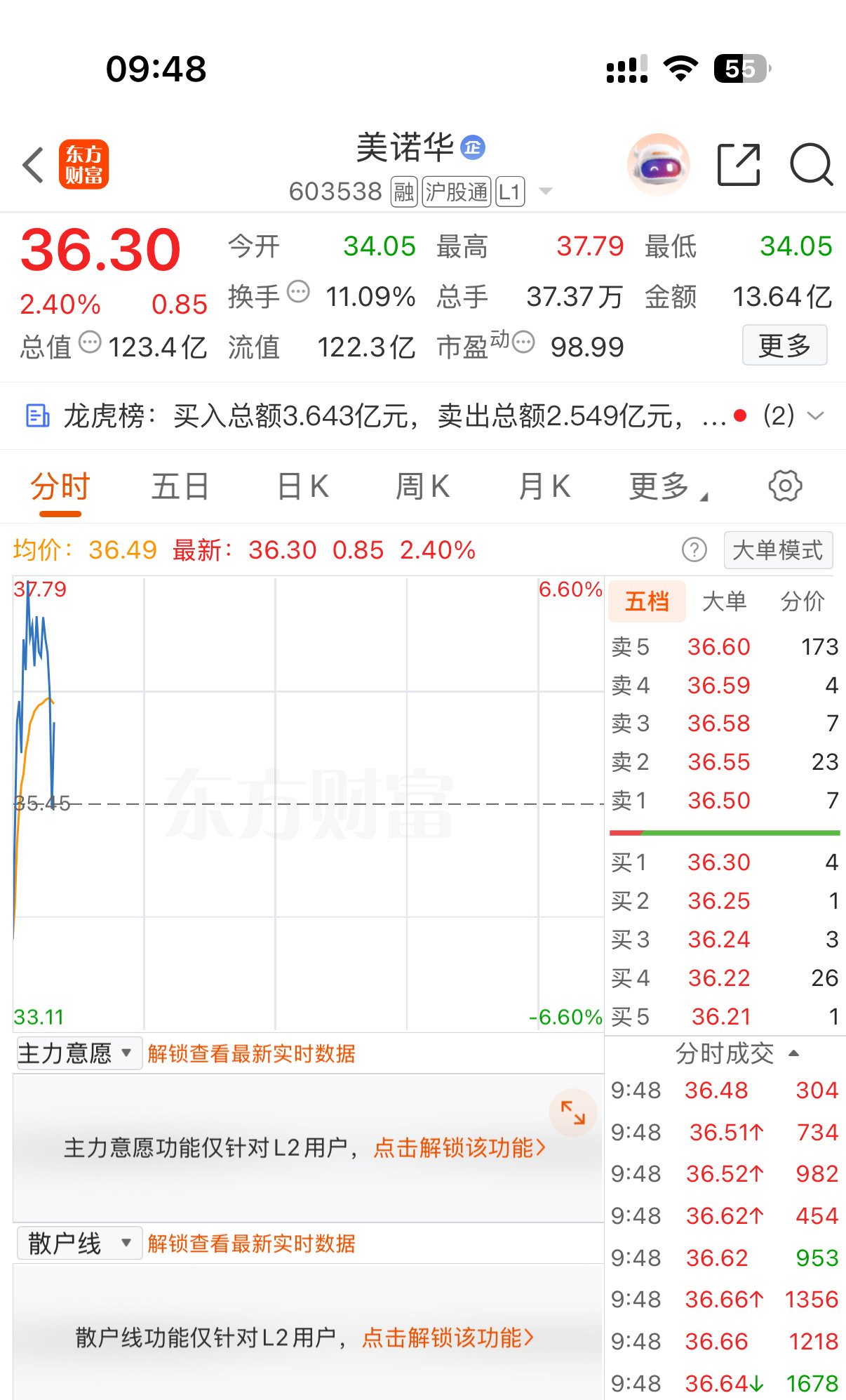 还是美诺华靠谱啊！天天大红色