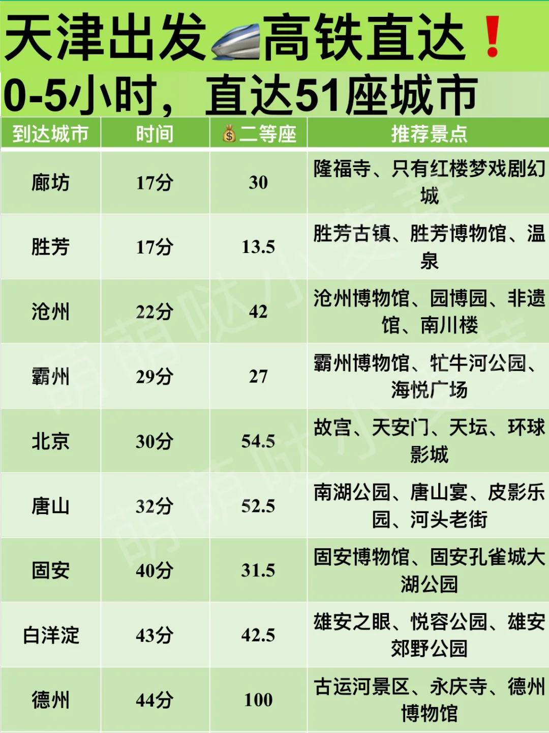 天津高铁0-5小时汇总❗️十一出游，说走就走🚄