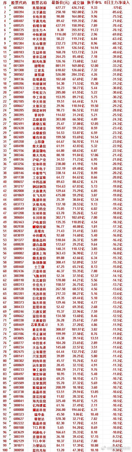 本周，整个市场“主力流出最多”的50名单汇总兆易创新：成交额 426.74亿，换