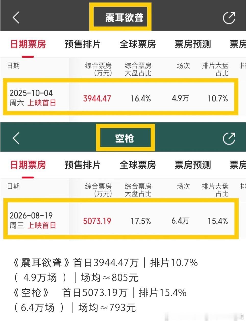 空枪和震耳欲聋排片对比不敢想当初《震耳欲聋》如果有15%以上的排片，会牛成什么样