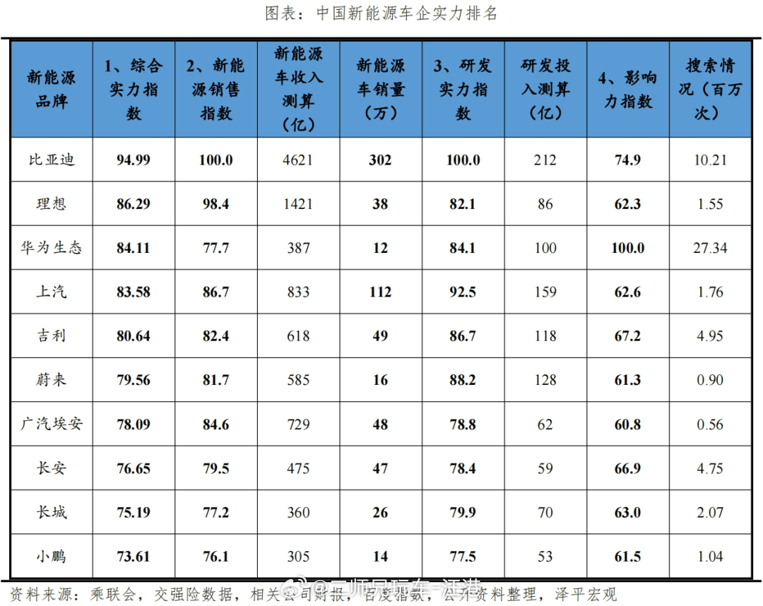 泽平宏观推出的中国新能源车企实力排名，大部分认可，个别品牌我是持保留意见的！来问