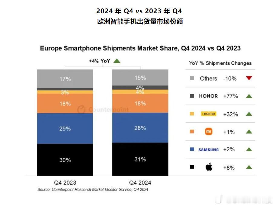 2024全年/Q4各地区智能手机市场数据公布！全球市场 2024Q4：- 苹果 
