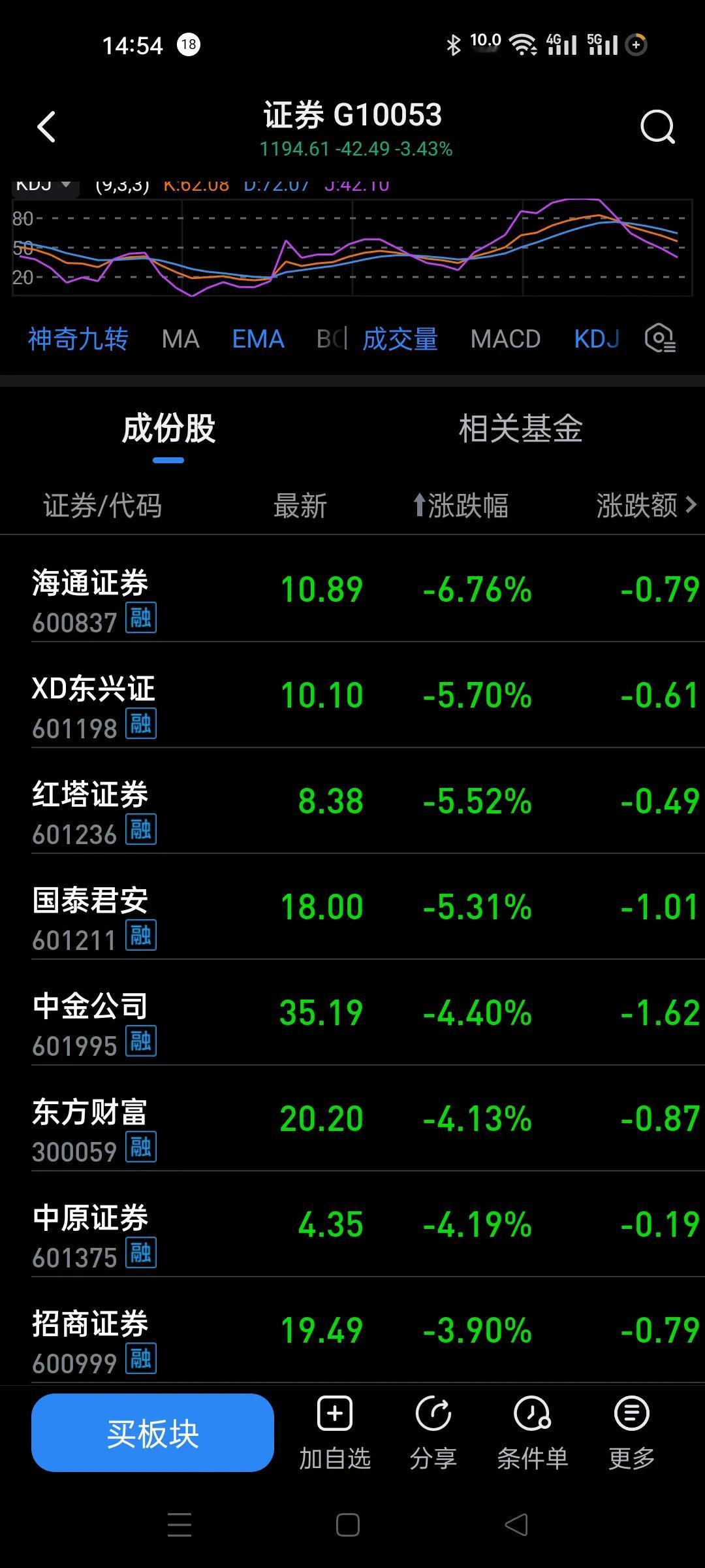 又是证券带头，够狠的。
那些只想反弹的，让你们久等了。
这么大的套牢盘，没有人会