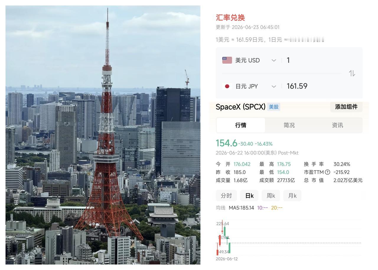 ✨SpaceX 股价昨夜一泻千里✨

★ SpaceX 股价一夜之间从185美元