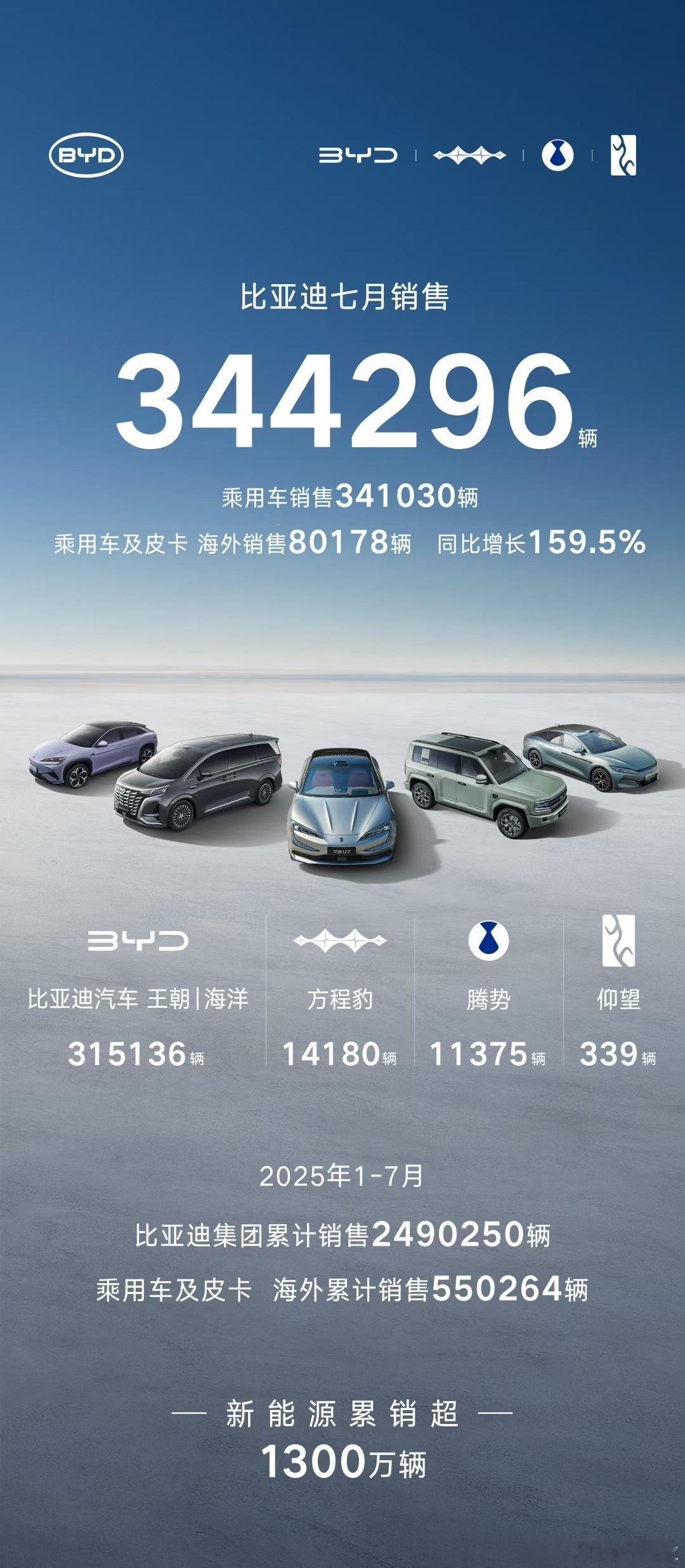 比亚迪七月销量 344296 辆，1-7 月累计销量 2490250 辆。方程豹
