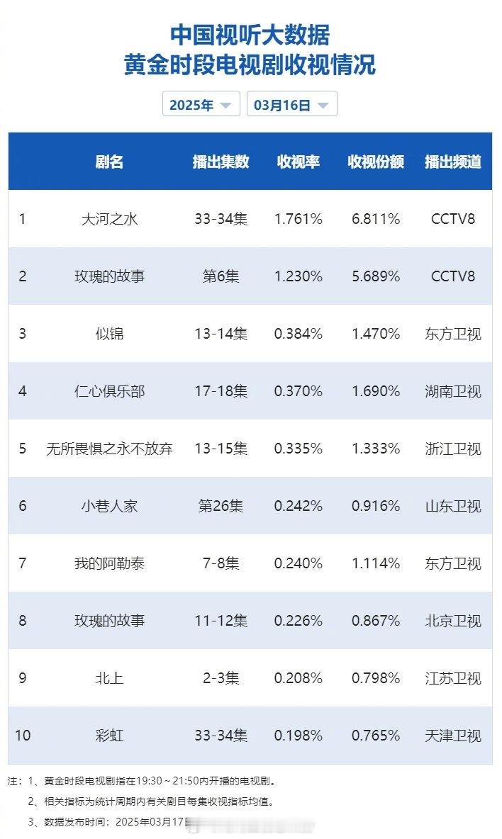 【2025年03月16日中国视听大数据CVB黄金档电视剧收视率日榜TOP10】1