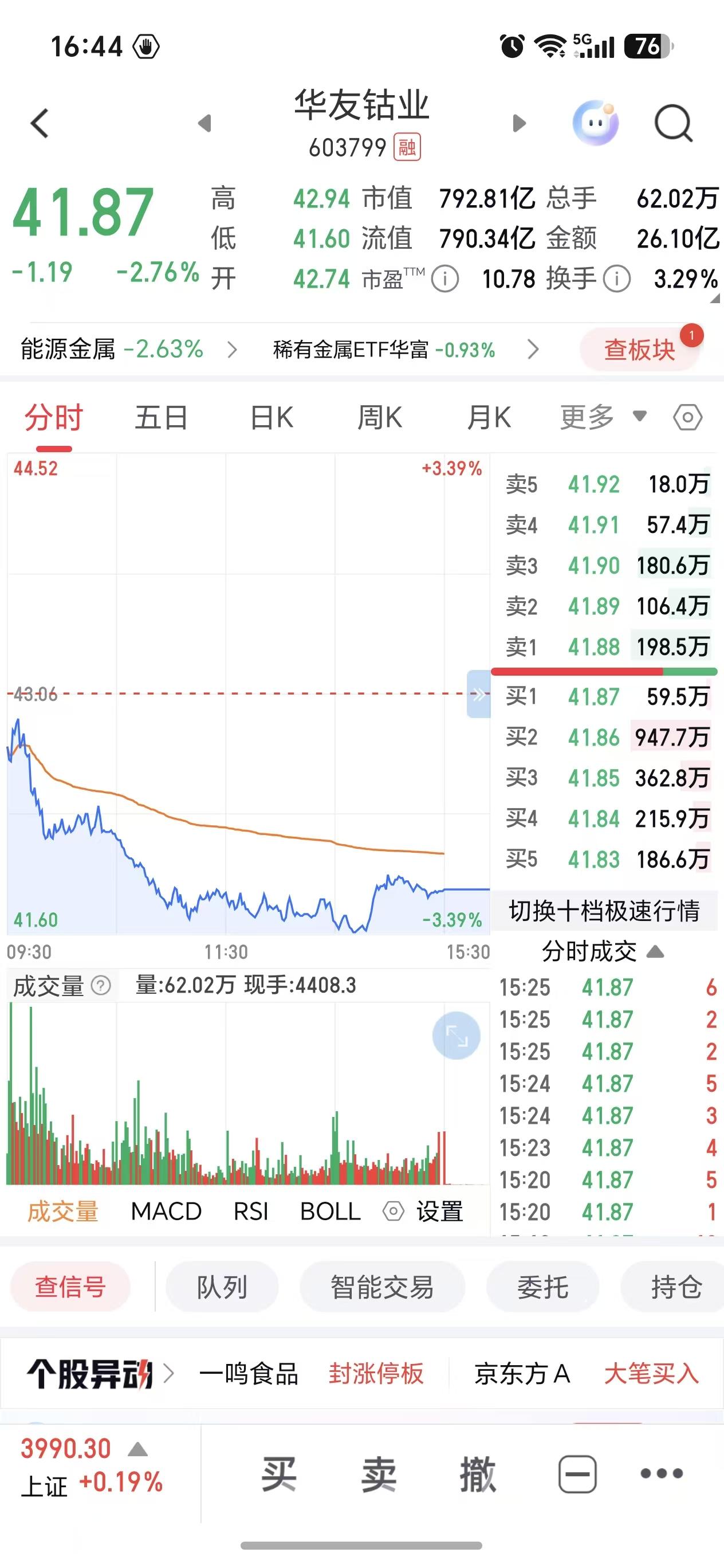 华友钴业半年报业绩已经正式披露，二季度净利润出现了大幅下滑。

说实话，

我心
