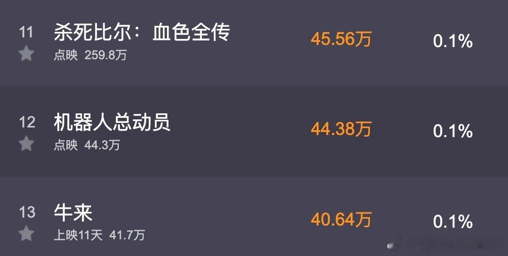 小黄人已被超，接下来是皮克斯和昆汀牛来