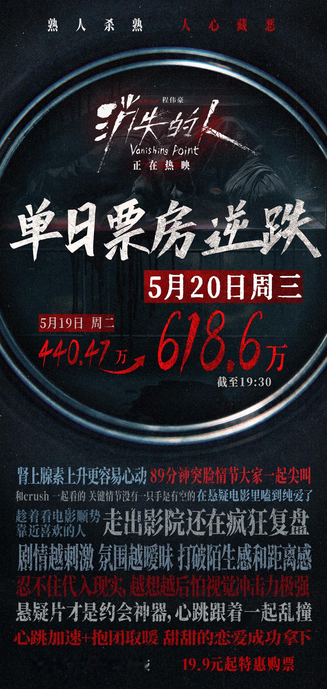 消失的人工作日票房逆跌 据猫眼专业版，电影《消失的人》上映第20天，单日票房突破