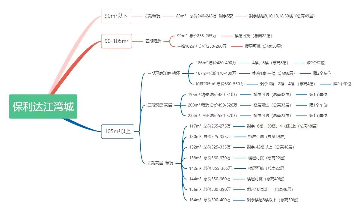 保利达江湾城，连元街学区房，思维导图
