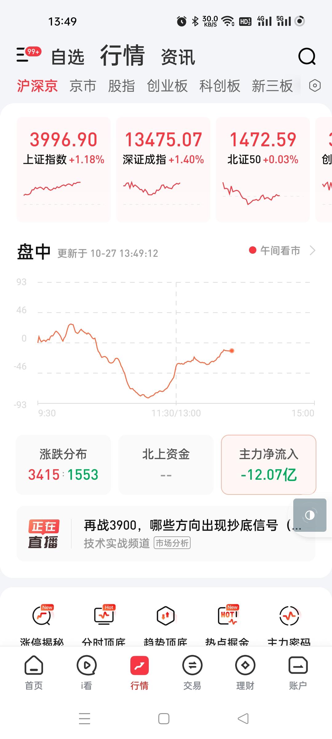资金深v了，汪汪队再一次表演。
今天开盘有主力兑现，中午前突然拉起来，肯定是汪汪
