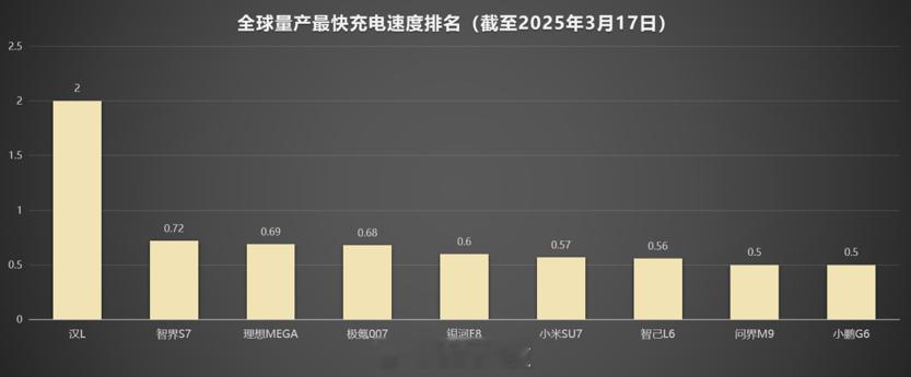 拼技术秀肌肉，还得看比亚迪！比如今晚比亚迪发布的兆瓦闪充技术！比亚迪汉L兆瓦闪充