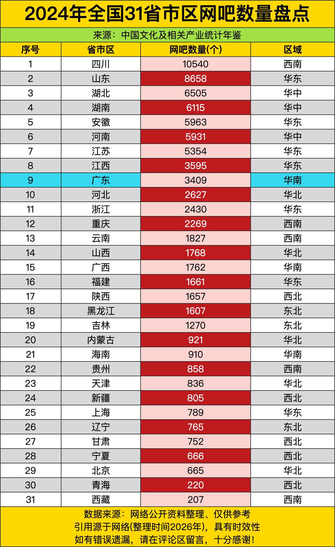 本来我以为都2024年了，家家都有千兆网，网吧早就该销声匿迹了，结果看了这份统计
