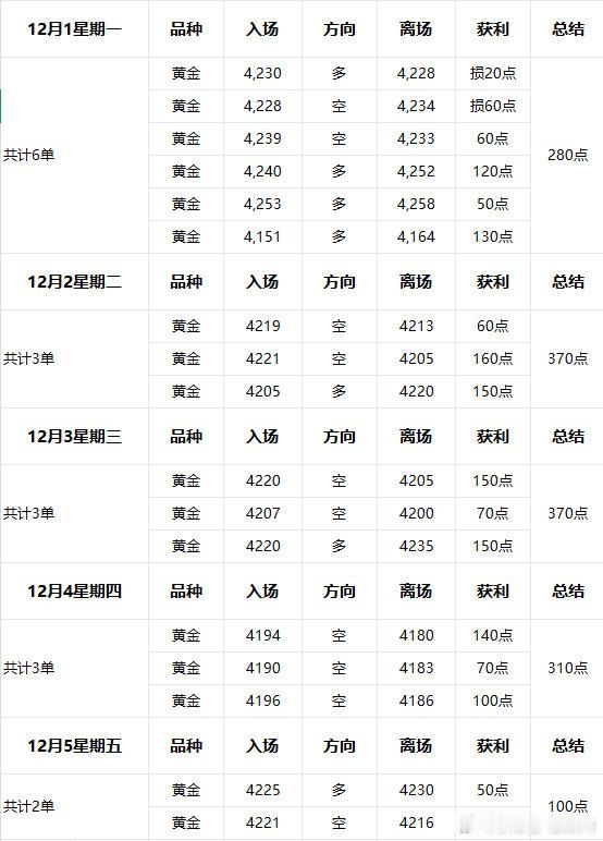 12月1-12月5周操作复盘；12月第一周很快过去，行情依旧在区间徘徊！参考往年
