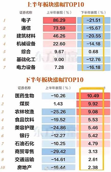 比如今天指数大跌，但消费、医药、地产都在涨，创新药更是走出牛市的气势了。另外小盘