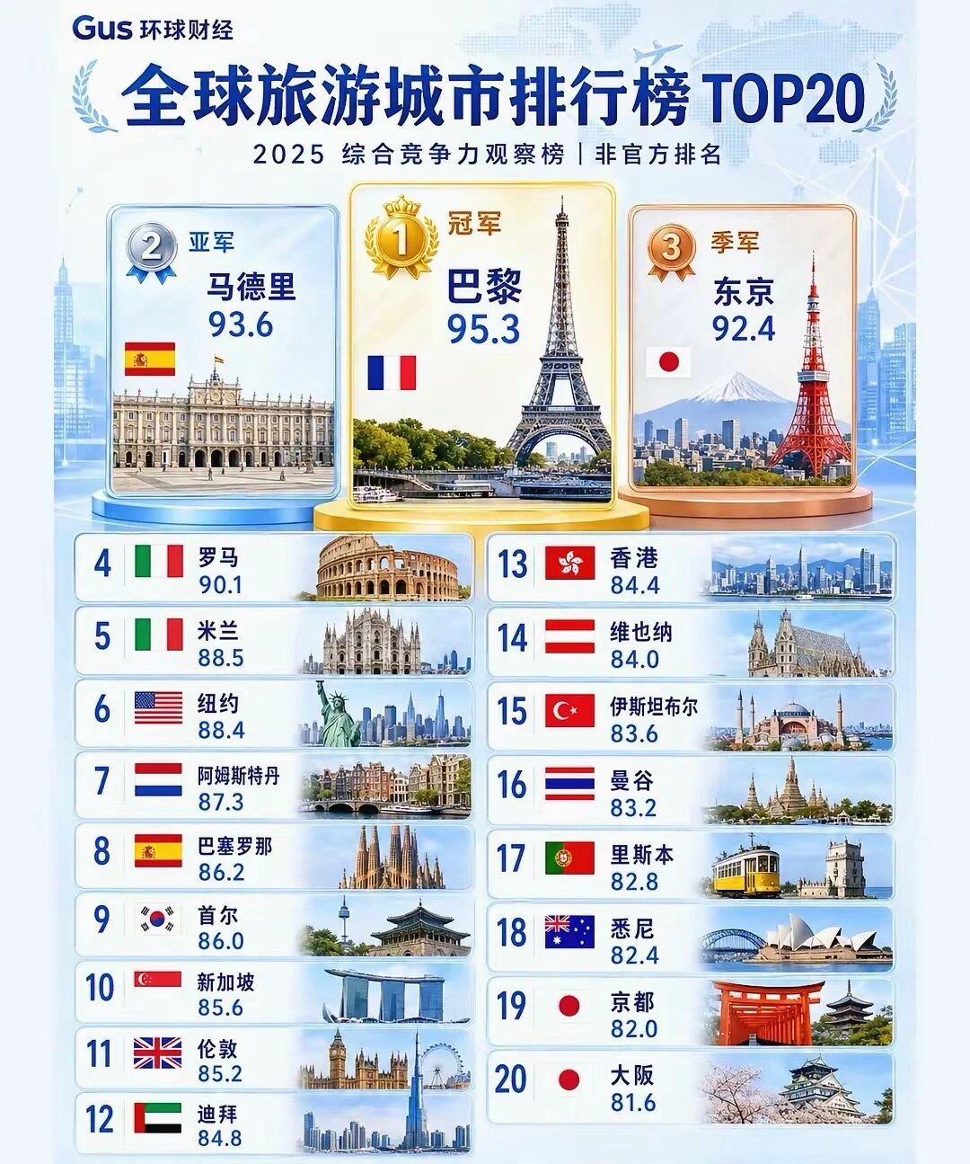 全球旅游城市排行榜，巴黎马德里东京排行前三，内地仅香港上榜，环球财经这份榜单仅做