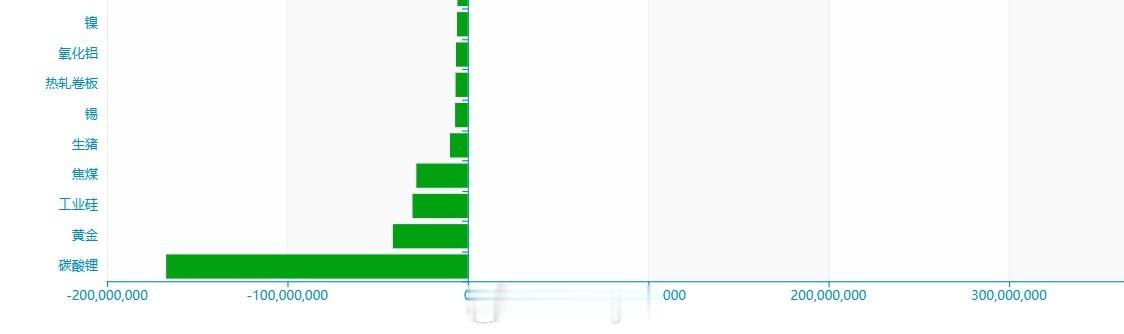 期货实盘大赛数据显示：周三（5月13日）当日参赛选手净利润3.3亿 盈利最多的五
