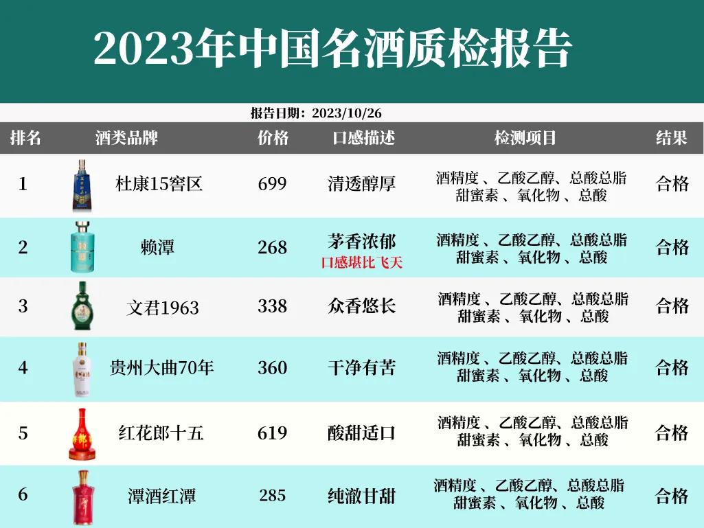 刚刚！第三批白酒质检结果公布，经专业检测这六款各项数值都合格，工业香精0添加，可