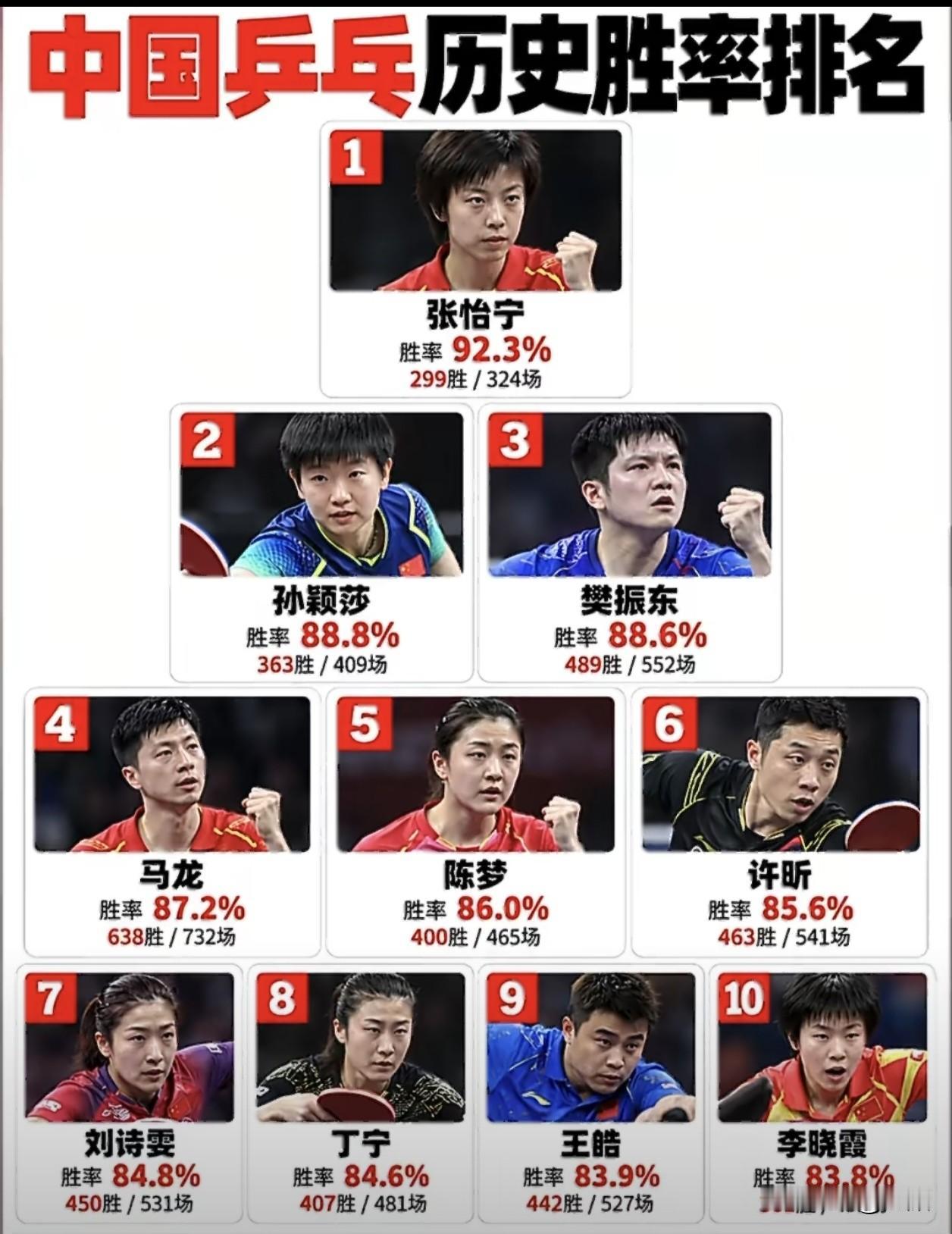 国乒单打历史胜率排名，大魔王几乎就没输过