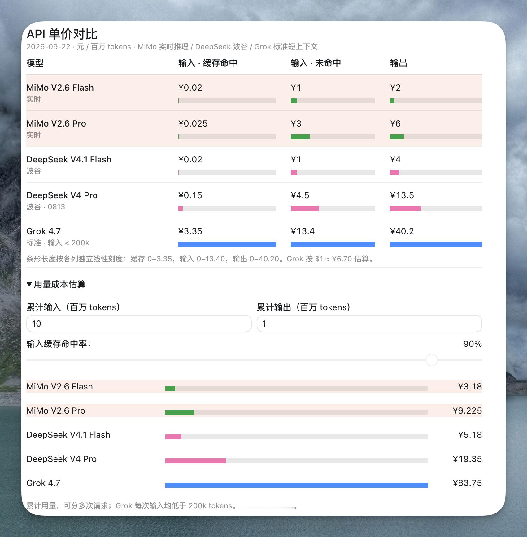 感觉现在发模型只能走两个极端：要么在最便宜的模型里做到最厉害，要么就直接做最前沿