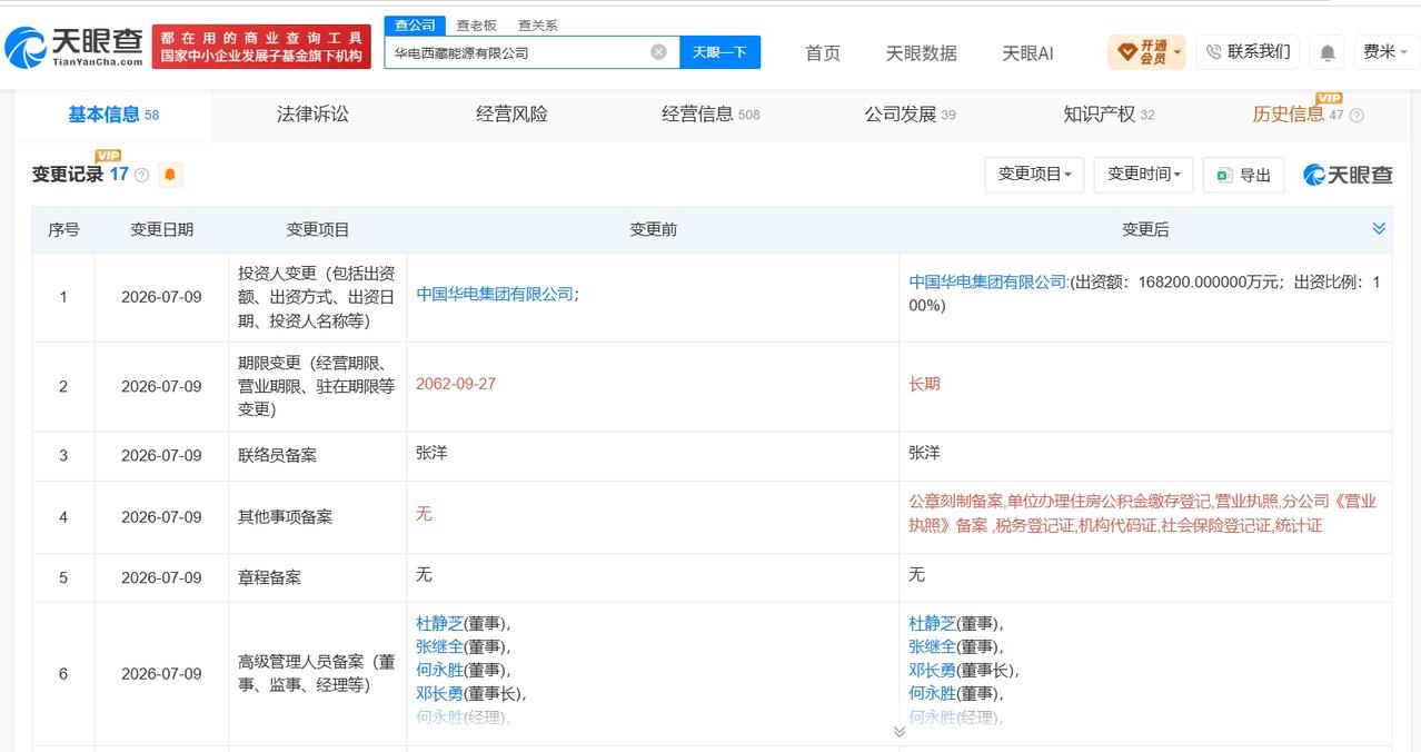 华电集团旗下西藏能源公司增资至16.82亿 增幅约25%

天眼查App显示，近