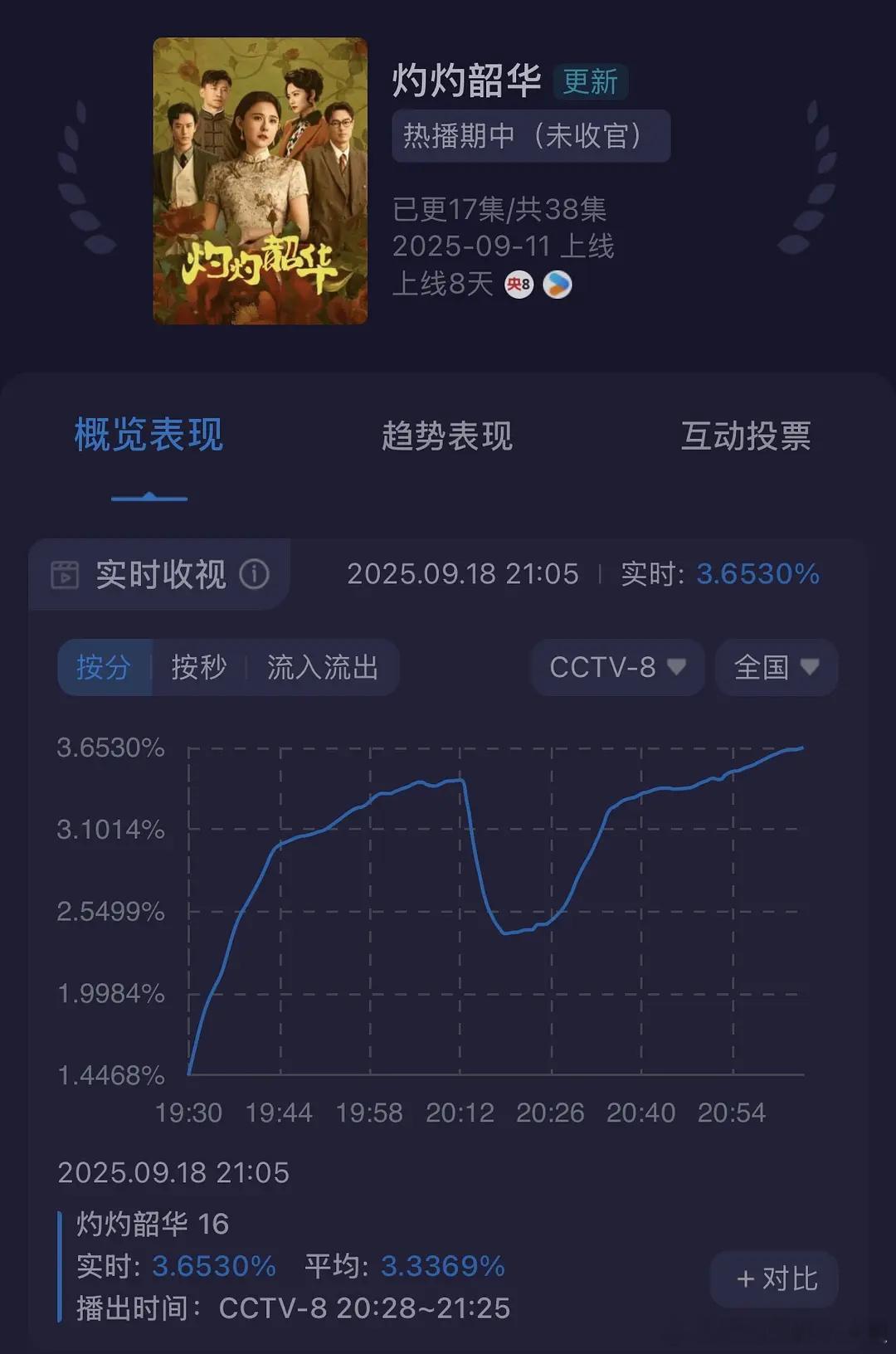 热依扎的《灼灼韶华》3.6了，会对明年的各种奖🥇有威胁么？ ​​​