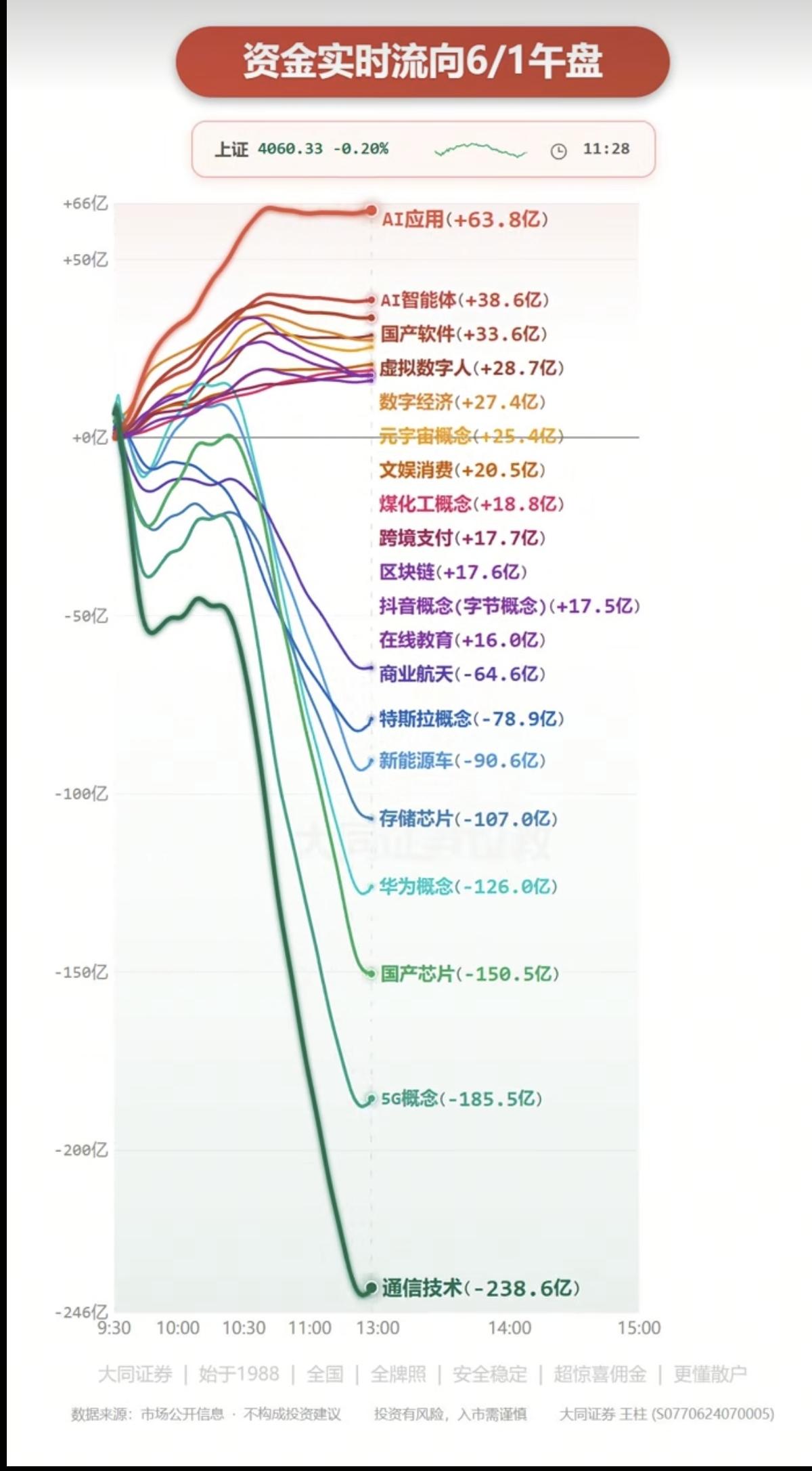 6.1周一  主力大资金：分时流向 监测图！

资金出逃板块：
通信技术、5G、