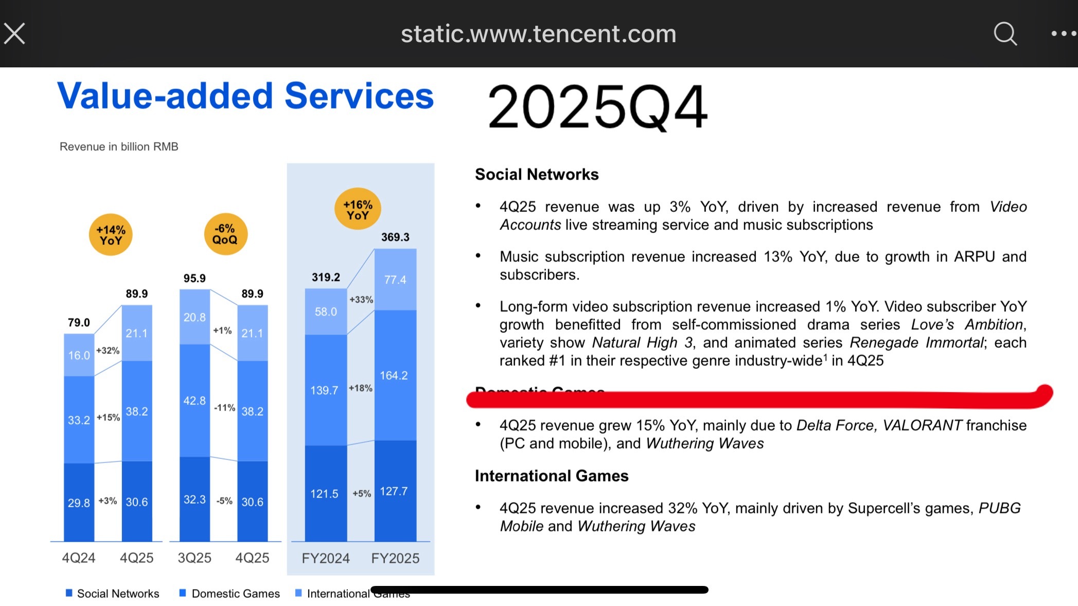 “长视频订阅收入同比增长1%。自制剧《许我耀眼》、综艺《现出3》及动画《一念永恒