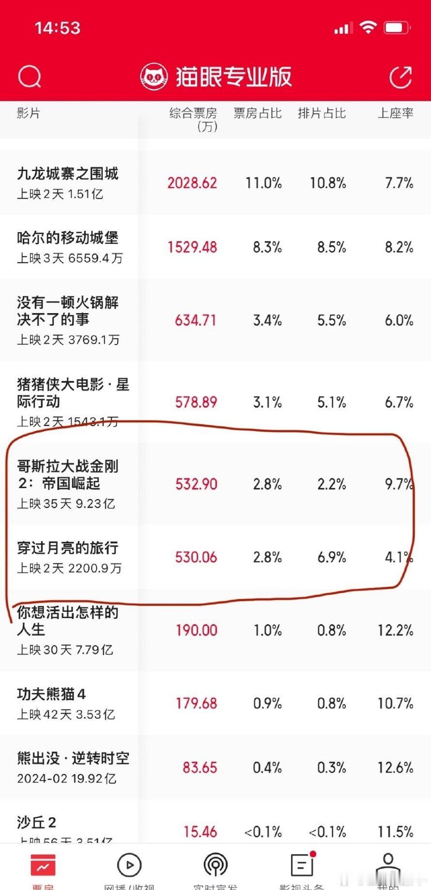 现在谁拍文艺片谁扑街，穿过月亮的旅行张子枫都拯救不了票房了，现在的年轻人，不爱看