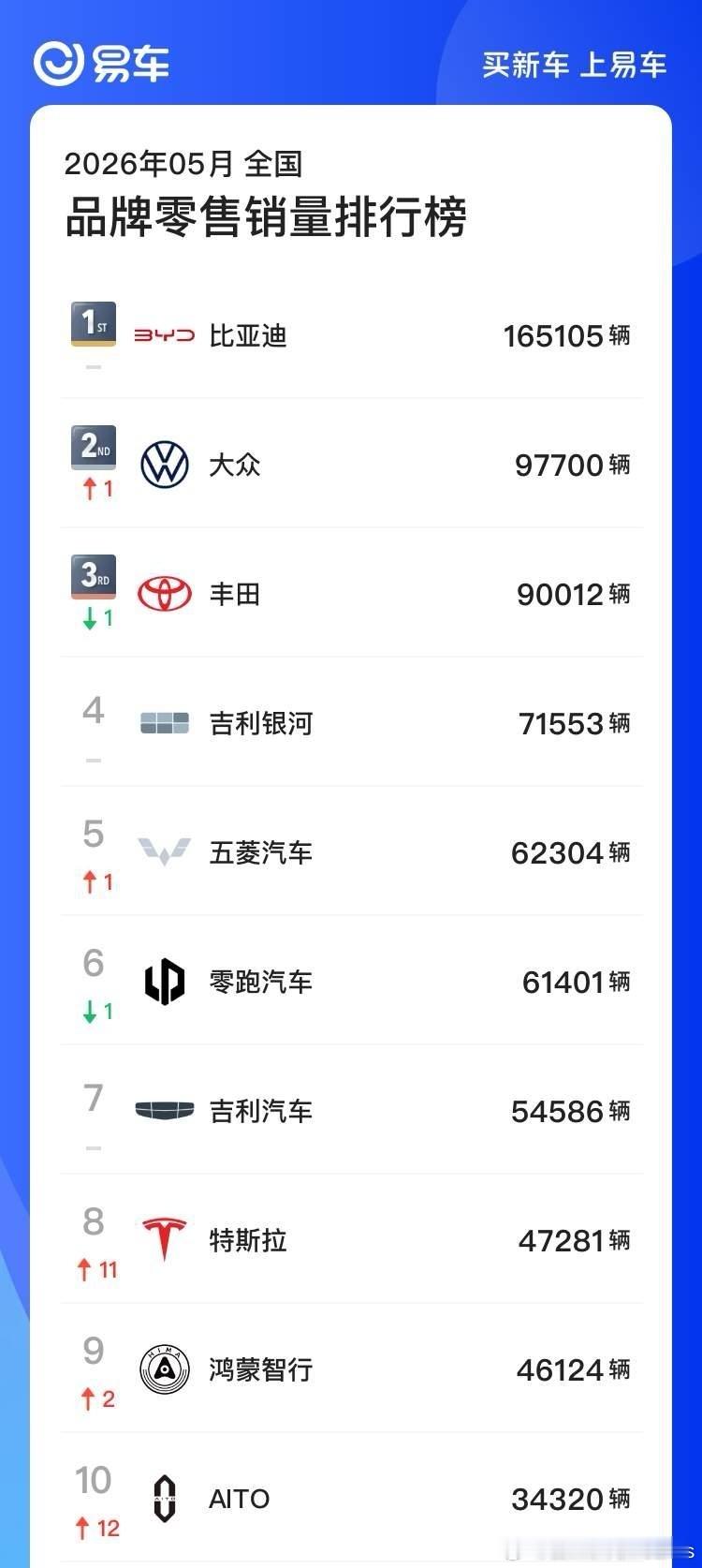 零跑这个月感觉有机会冲国内销量前五甚至前四车企了。真正的新势力上岸成一线主流车企