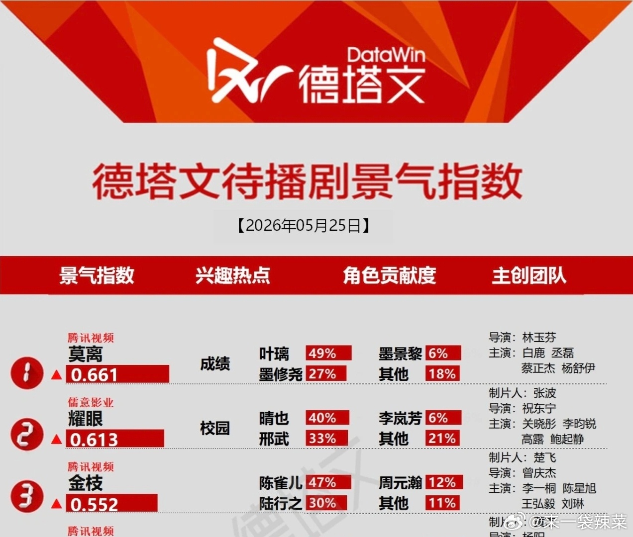 今日德塔文待播剧景气指数TOP3:1.白鹿、丞磊《莫离》2.关晓彤、李昀锐《耀眼