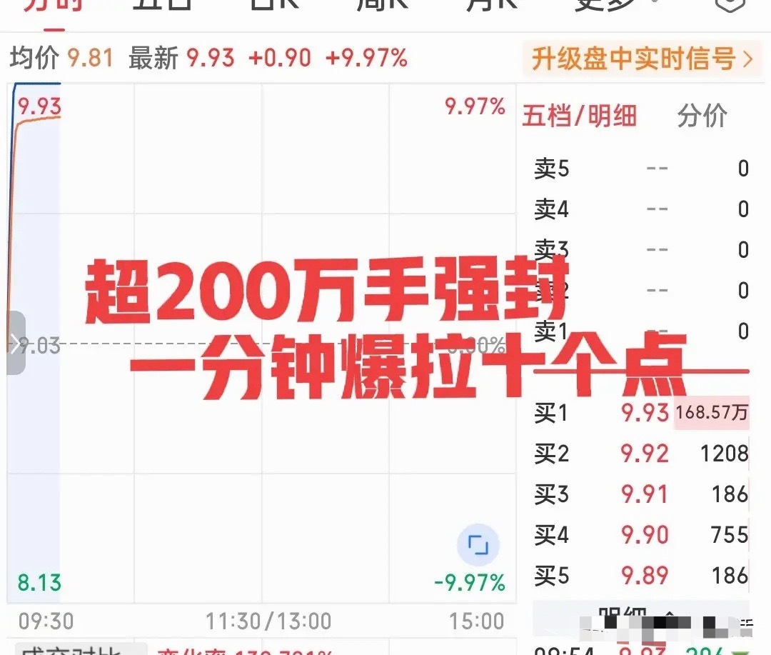发生了什么？一分钟爆拉十个点，超百万手封单强势顶板！两分钟打卡下班？这只小票逆势
