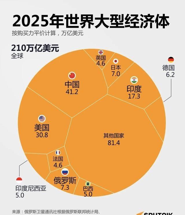 中国实际强于美国，特朗普被误导了！2025年，中国国内生产总值，也就是GDP为4