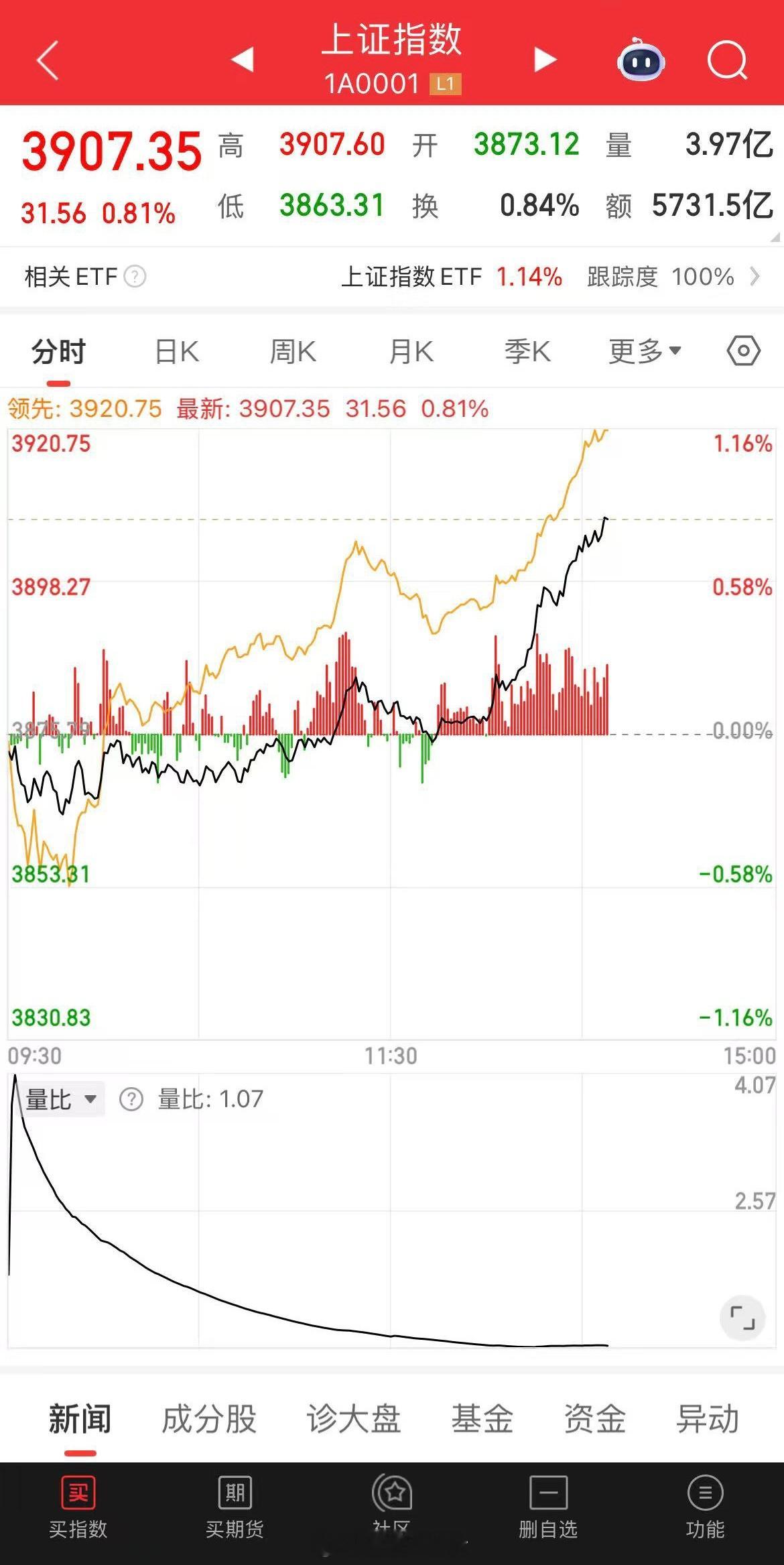 沪指突破3900点整数关口，虚拟机器人、昨日连板、气溶胶检测等板块涨幅居前