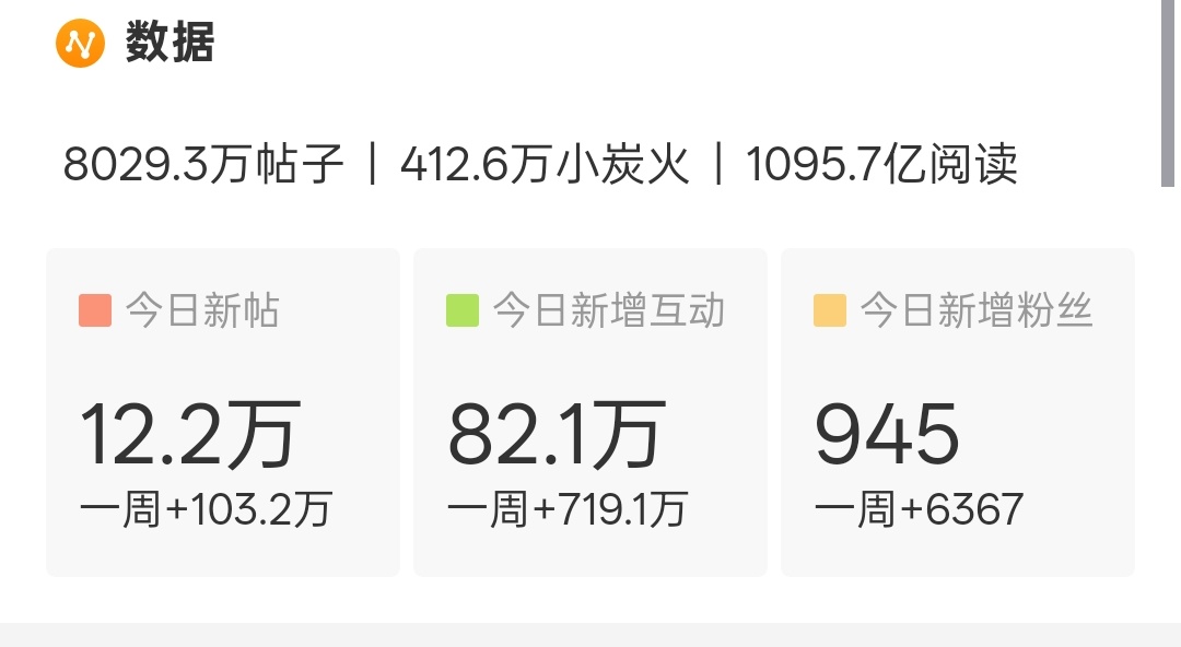 发帖人数和发帖量都上来了檀健次 就是互动上不去，要不在评论区唠嗑吧