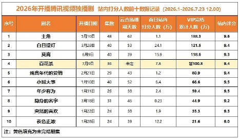 孟子义何与百花杀打分人数破百万百花杀打分人数已破百万火火的很安心 