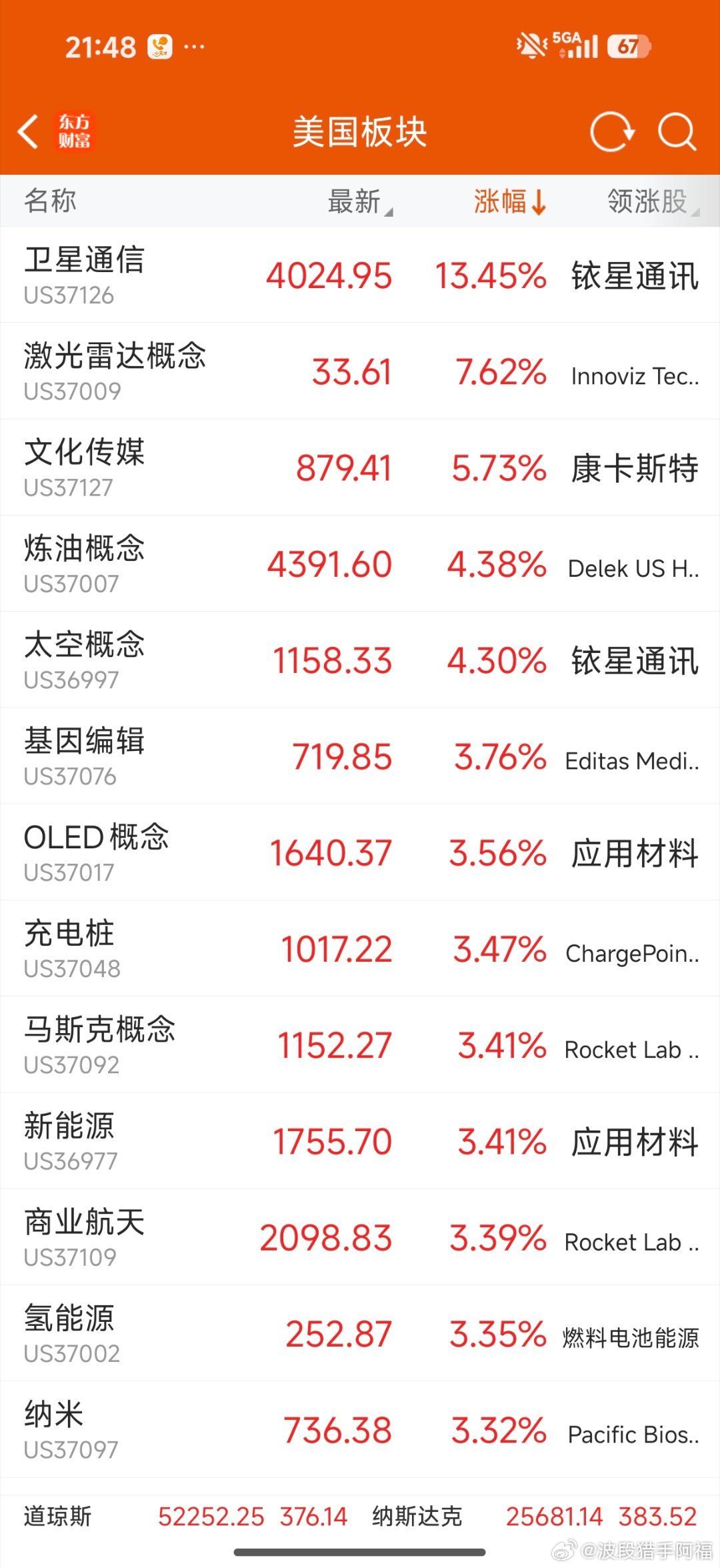 美股商业航天大涨，明天商业航天还有肉吃，明天继续关注巨力索具，海兰信，再升科技