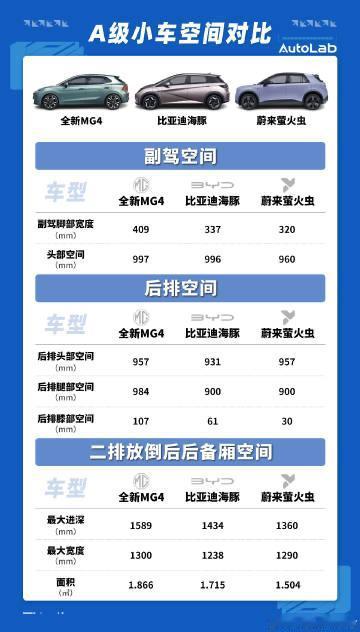 全新MG4就要正式上市了，很多人都好奇这台后备厢能“藏人”的车空间表现怎样？让我