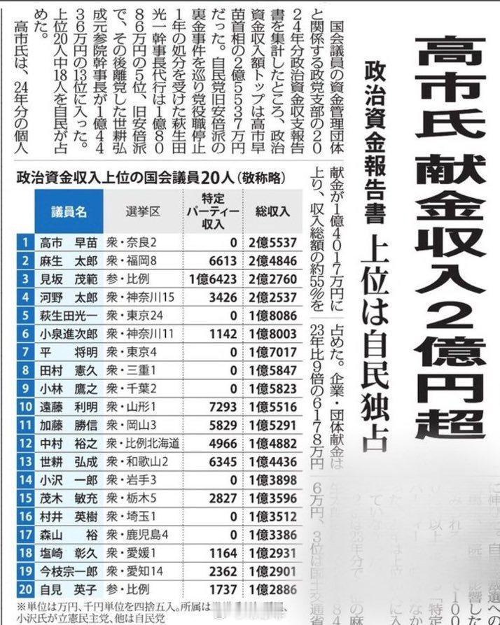 高市早苗的政治献金收入高达2.5537亿日元老常政经日本政治