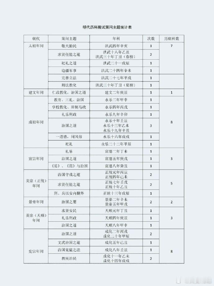 明朝科举历科殿试策问主题。殿试策题为皇帝钦定，侧面反映了当时皇帝关注的焦点。 