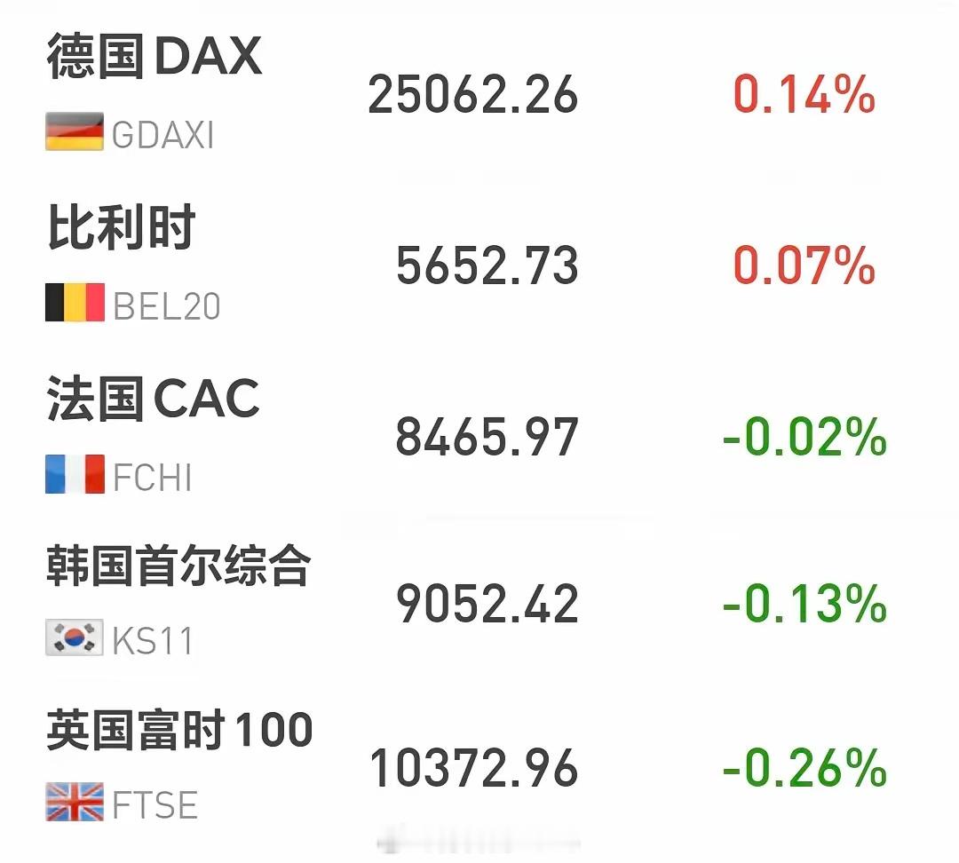 基金：半导体板块什么时候离场欧洲市场今天是冲高回落中，现在三大指数涨跌不一，德国