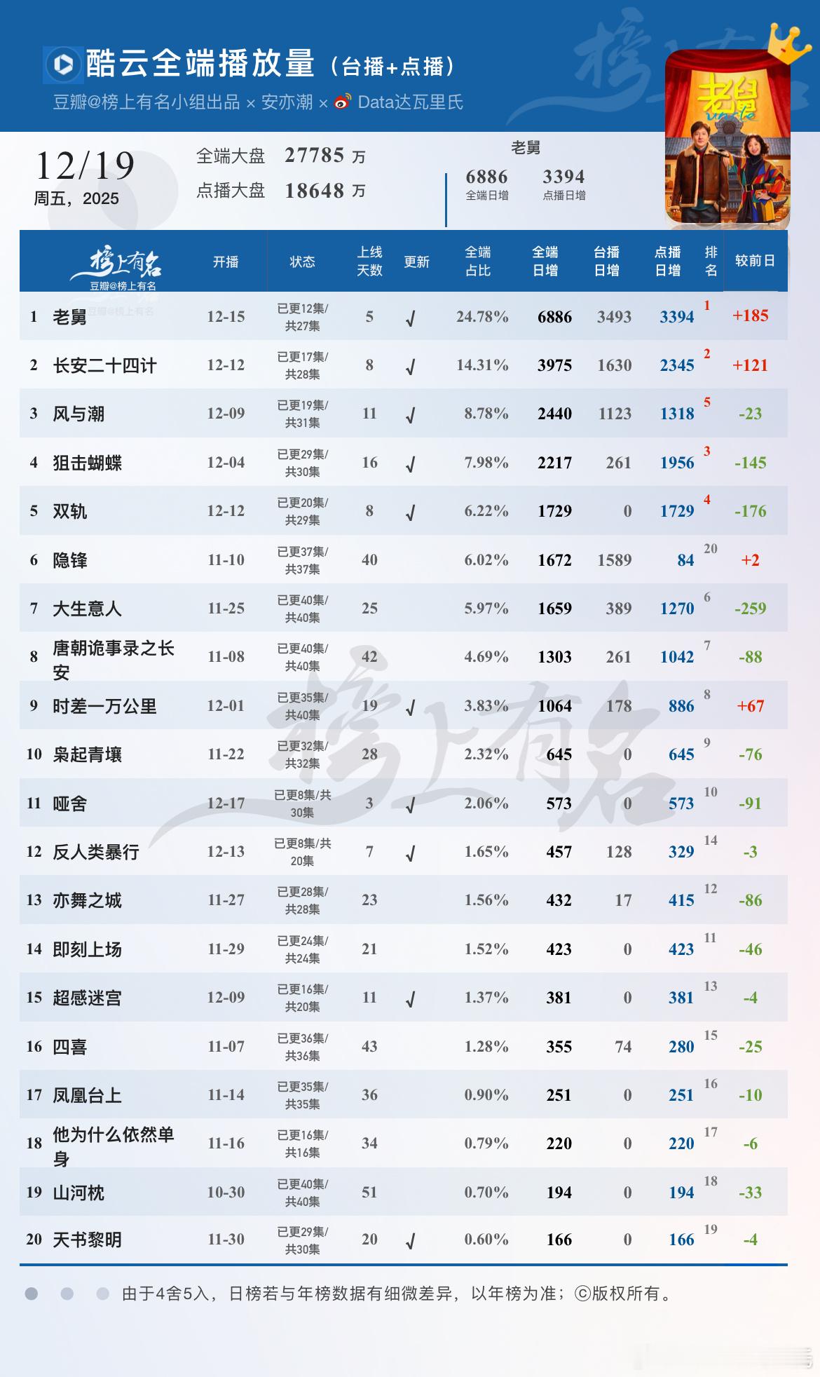 12.19酷云播放量🌴豆瓣榜上有名小组出品老舅 全端日冠×4，点播3394长安