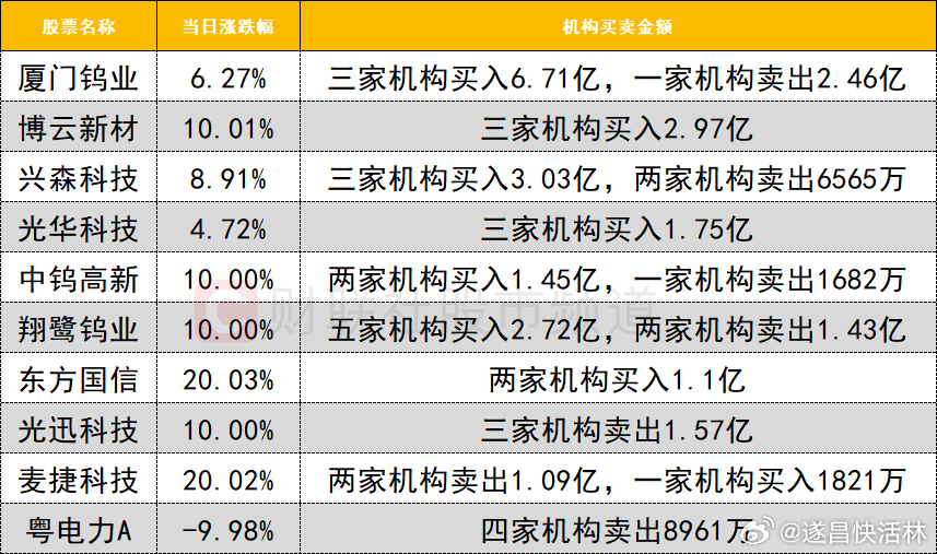 a股 龙虎榜1、机构今日龙虎榜机构活跃度明显提升，有色·钨概念强势爆发，翔鹭钨业