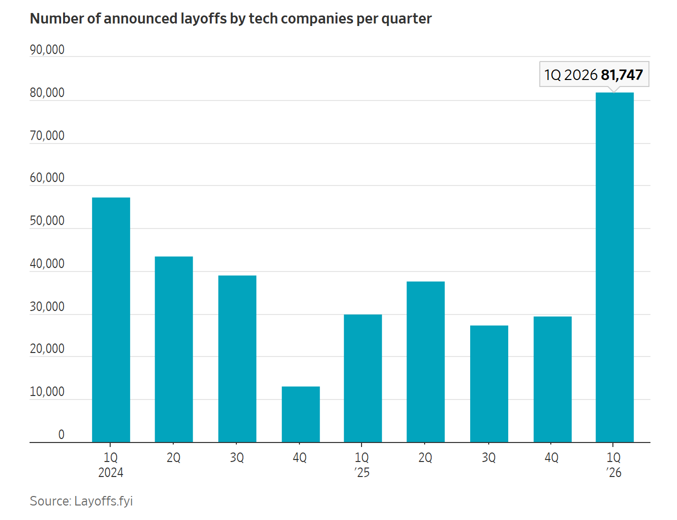 Layoffs.fyi 的数据显示，光是今年 3 月，科技行业公开裁员就波及了 
