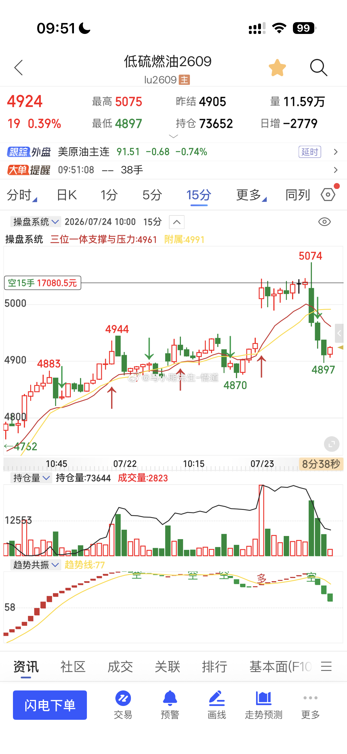 低硫燃油带60点获利盘保护！走的很符合预期！ 